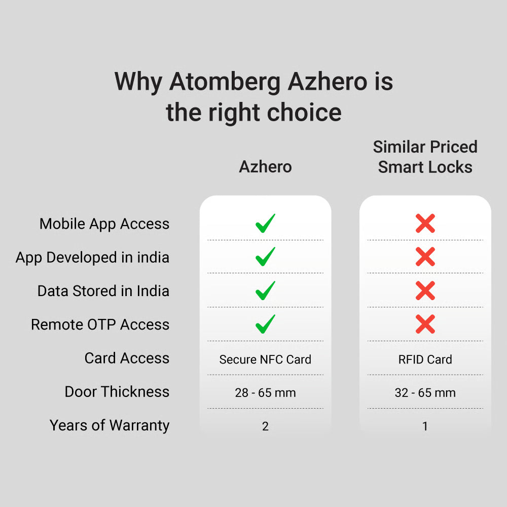 Atomberg Azhero Smart Door Lock Gold | 6-in-1 Smart Unlocking